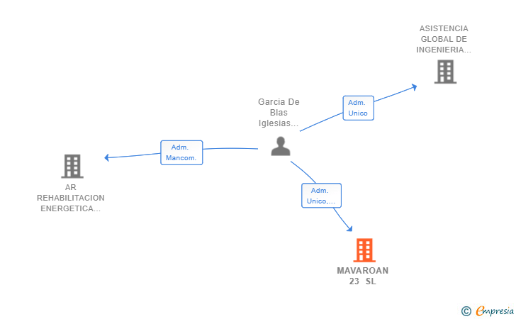 Vinculaciones societarias de MAVAROAN 23 SL
