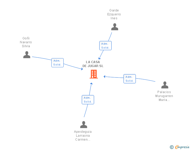 Vinculaciones societarias de LA CASA DE JUGAR SL