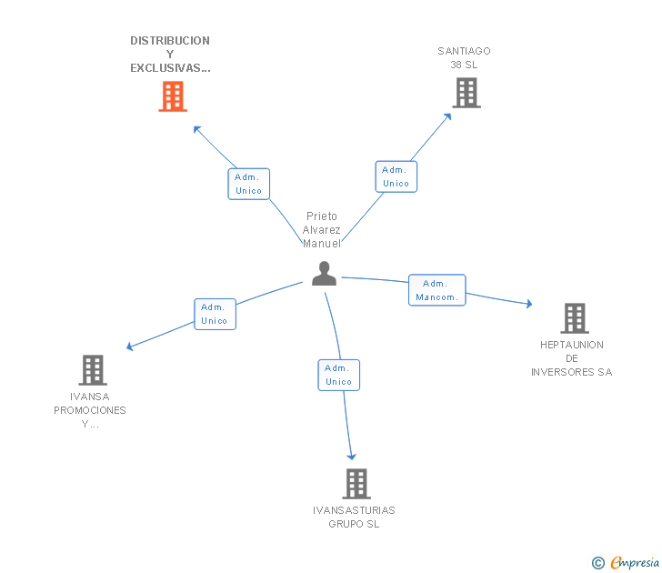 Vinculaciones societarias de DISTRIBUCION Y EXCLUSIVAS PRIETO SA