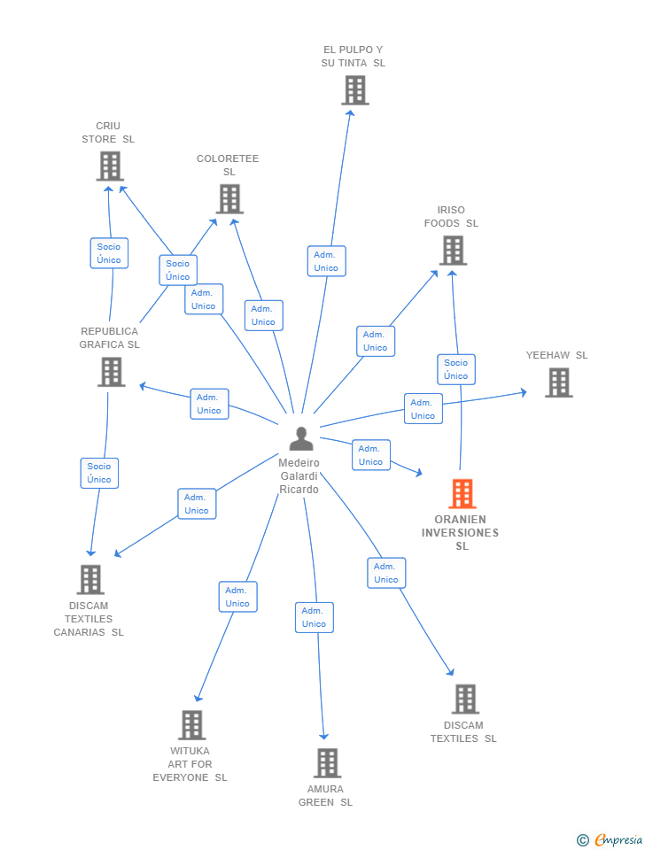 Vinculaciones societarias de ORANIEN INVERSIONES SL