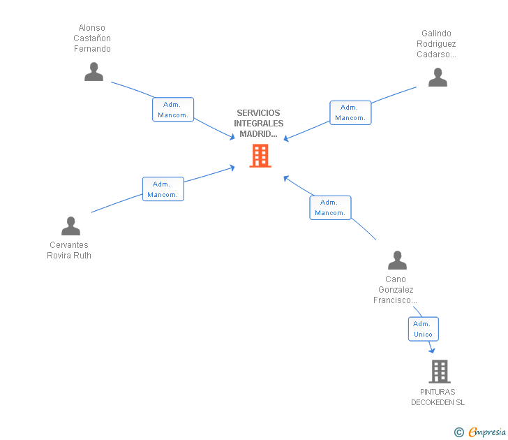 Vinculaciones societarias de SERVICIOS INTEGRALES MADRID AREA NORTE SL