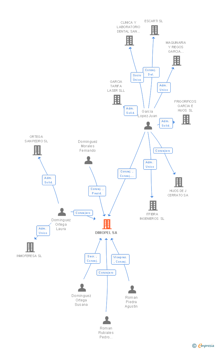 Vinculaciones societarias de DIMOPEL SA