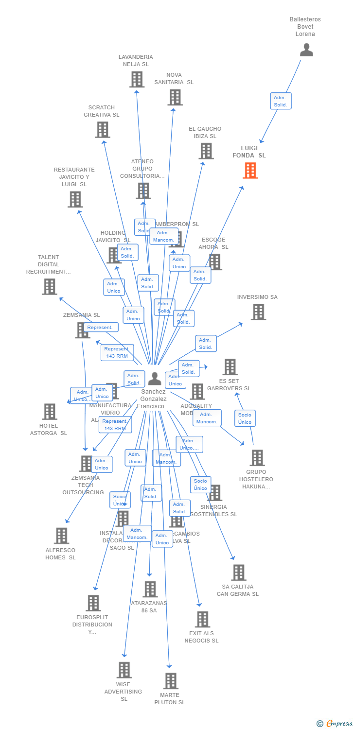 Vinculaciones societarias de LUIGI FONDA SL