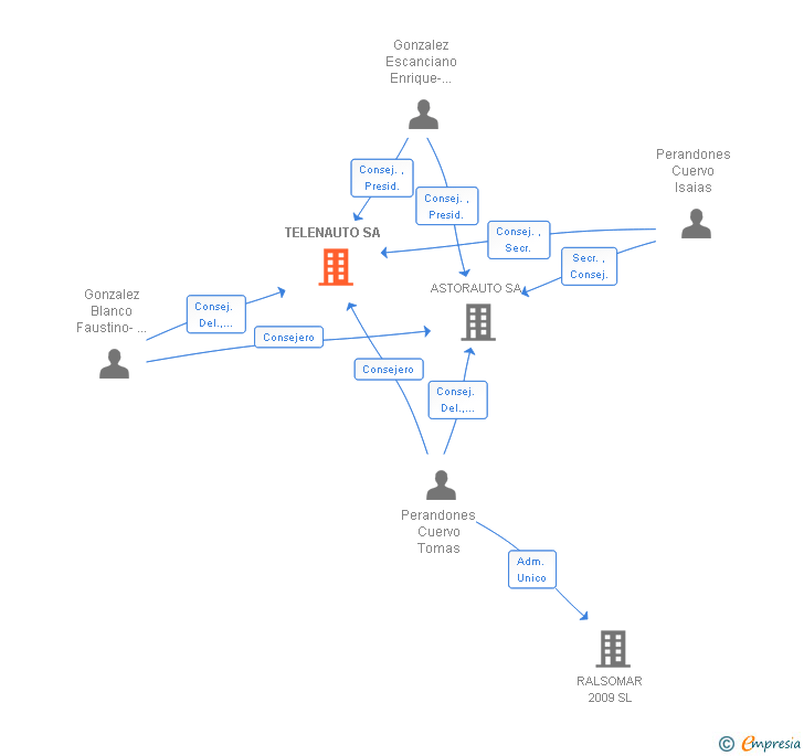 Vinculaciones societarias de TELENAUTO SA