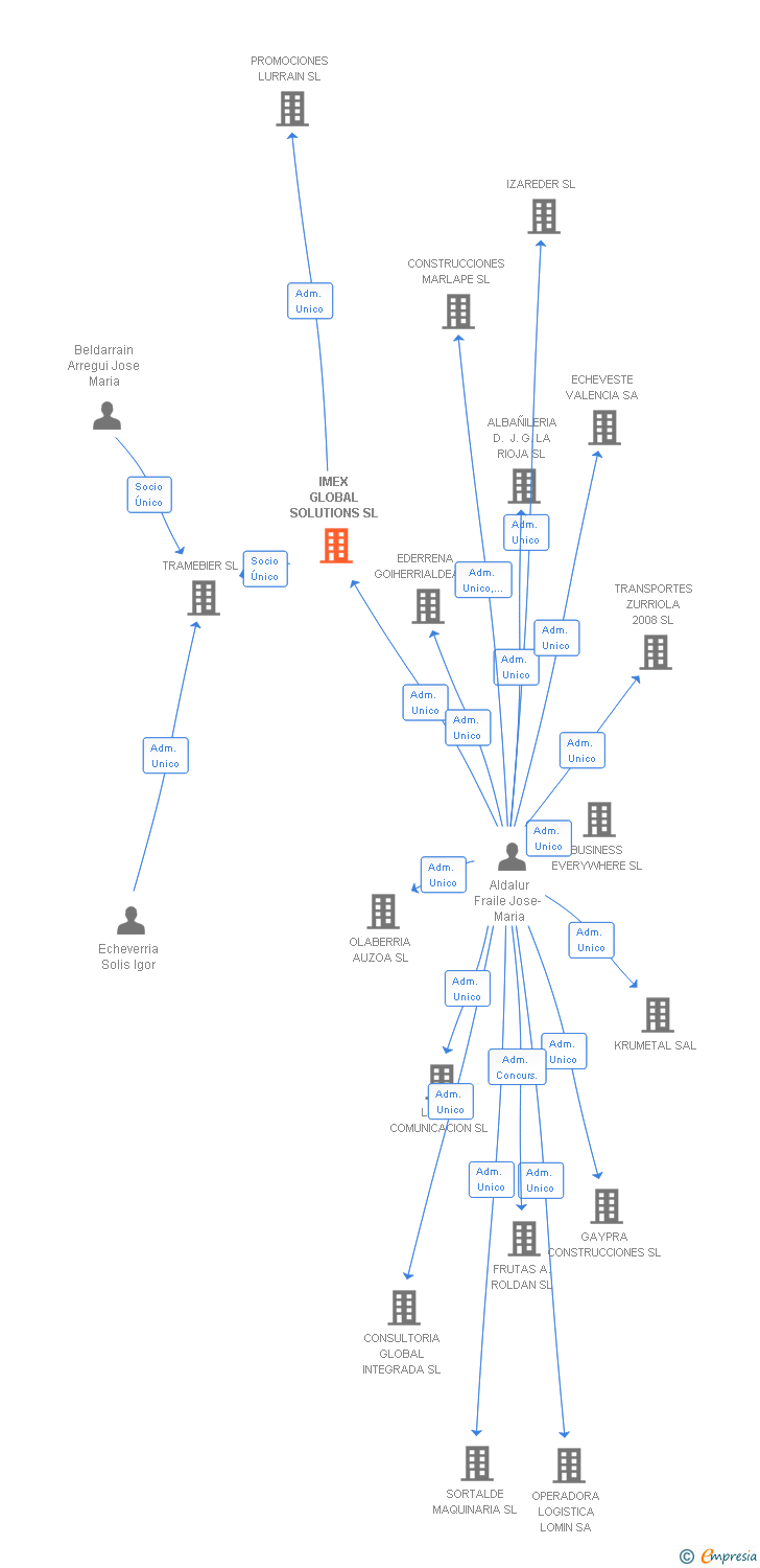Vinculaciones societarias de IMEX GLOBAL SOLUTIONS SL