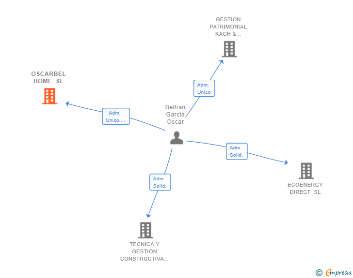 Vinculaciones societarias de OSCARBEL HOME SL