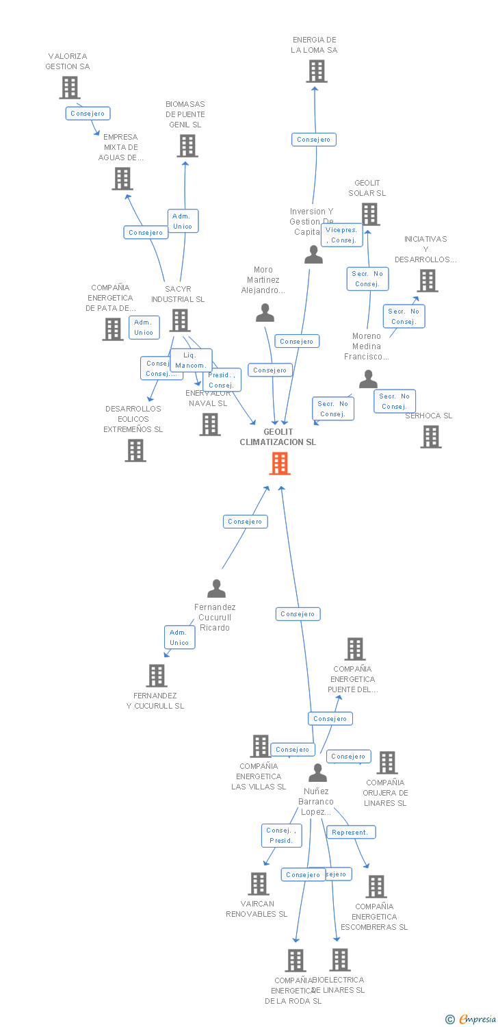 Vinculaciones societarias de GEOLIT CLIMATIZACION SL