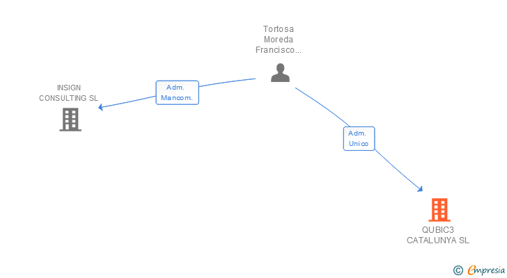 Vinculaciones societarias de QUBIC3 CATALUNYA SL