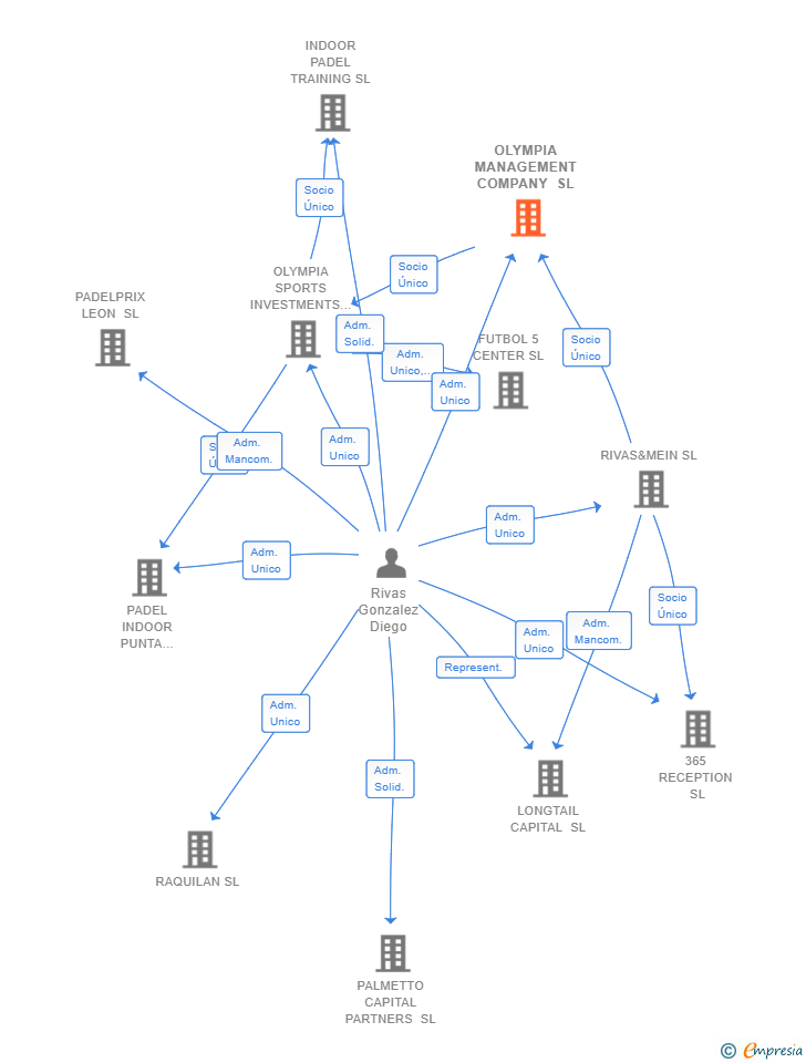 Vinculaciones societarias de OLYMPIA MANAGEMENT COMPANY SL