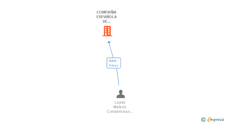Vinculaciones societarias de COMPAÑIA ESPAÑOLA DE INDUSTRIA Y COMERCIO SA