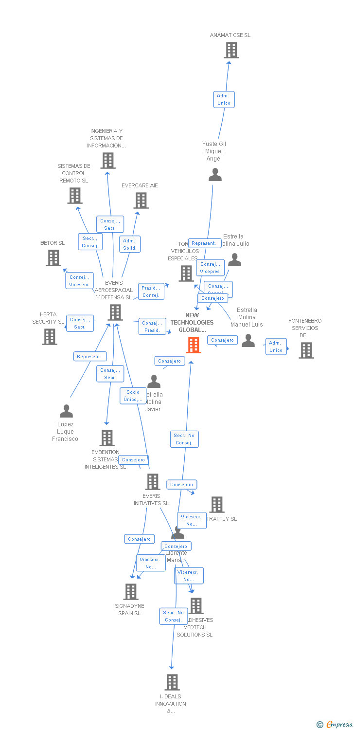 Vinculaciones societarias de NEW TECHNOLOGIES GLOBAL SYSTEMS SL