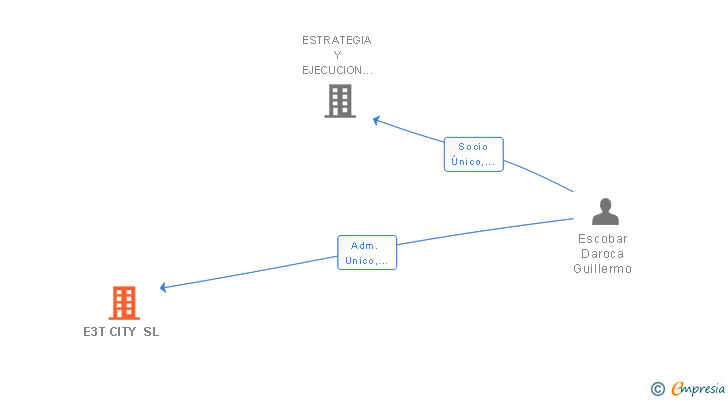 Vinculaciones societarias de DATAKORUM SOLUTIONS SL