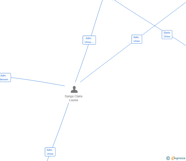 Vinculaciones societarias de SUNFLOWER ASSETS SL