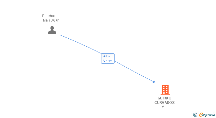 Vinculaciones societarias de GUIRAO CURVADOS Y CONFORMADOS SL