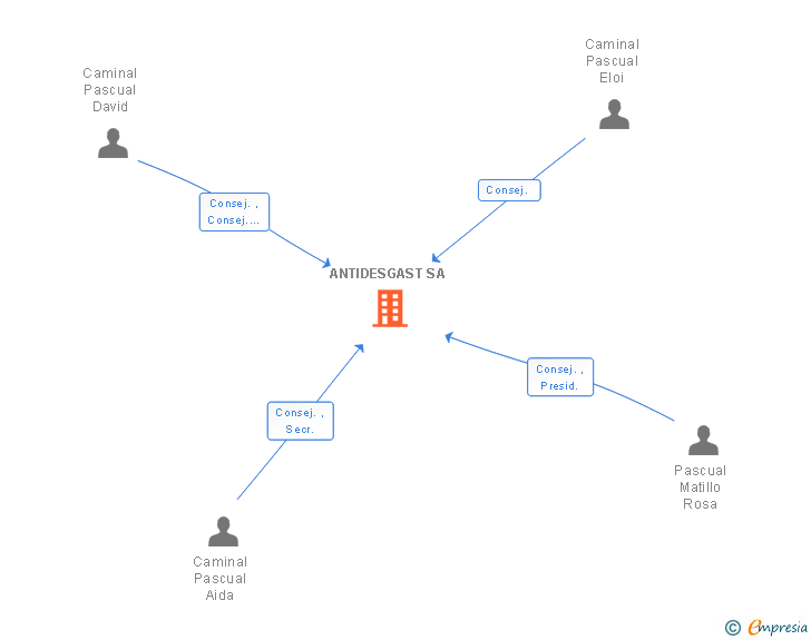 Vinculaciones societarias de ANTIDESGAST SA