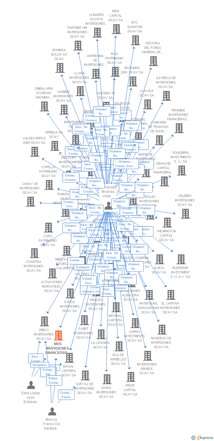Vinculaciones societarias de MUS INVERSIONES FINANCIERAS SICAV SA