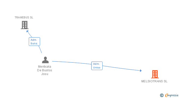 Vinculaciones societarias de MELSIOTRANS SL