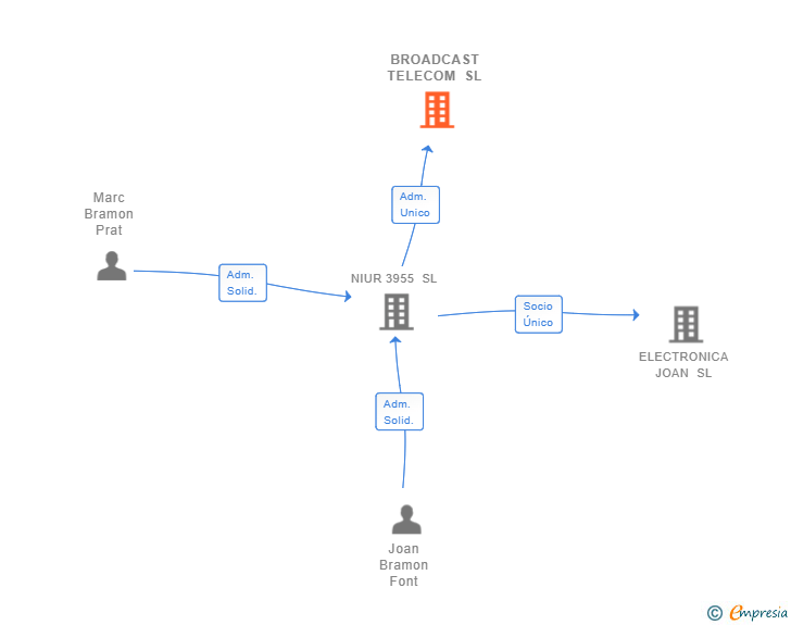 Vinculaciones societarias de BROADCAST TELECOM SL