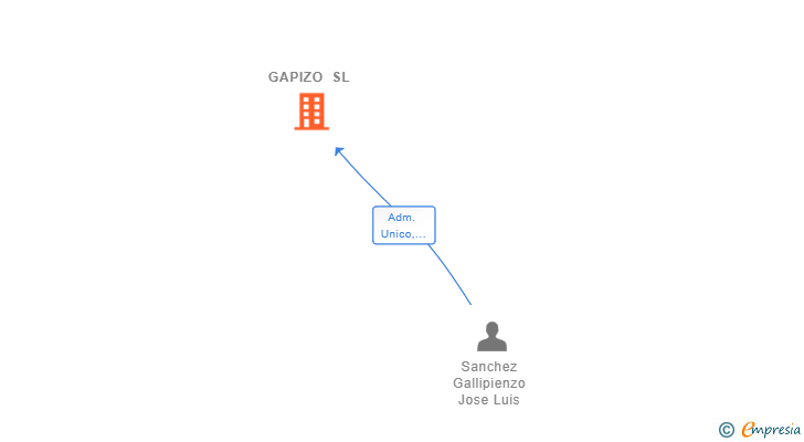 Vinculaciones societarias de GAPIZO SL