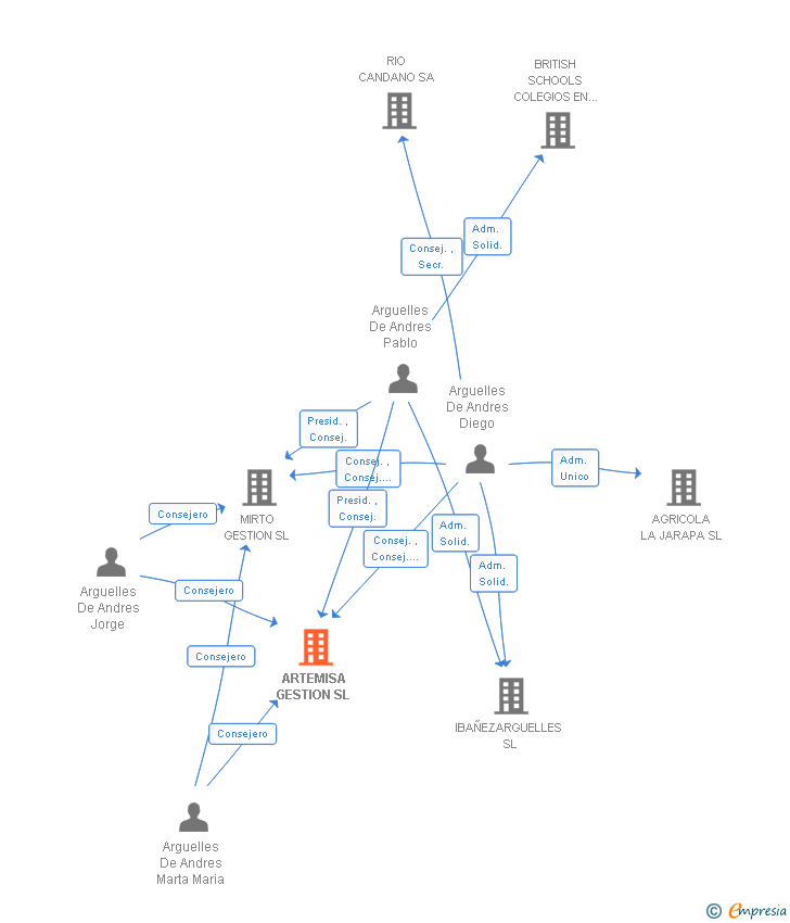 Vinculaciones societarias de ARTEMISA GESTION SL