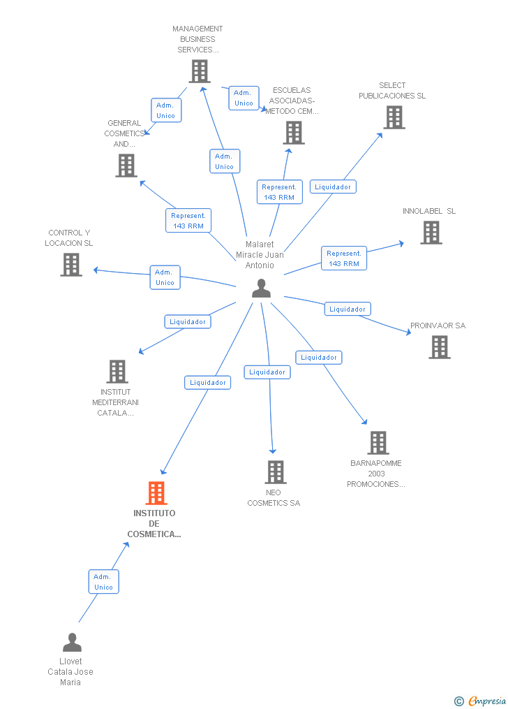 Vinculaciones societarias de INSTITUTO DE COSMETICA APLICADA SA