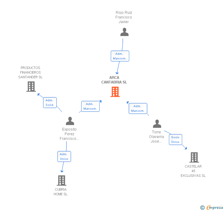 Vinculaciones societarias de ARCA CANTABRIA SL