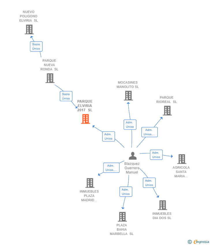Vinculaciones societarias de PARQUE ELVIRIA 2017 SL