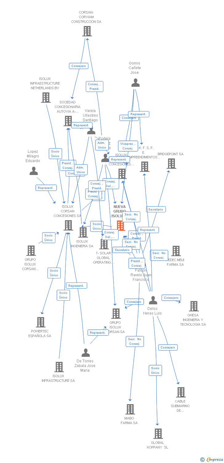 Vinculaciones societarias de NUEVA GRUPO ISOLUX CORSAN CONCESIONES SL