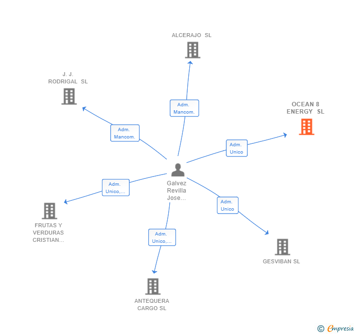 Vinculaciones societarias de OCEAN 8 ENERGY SL