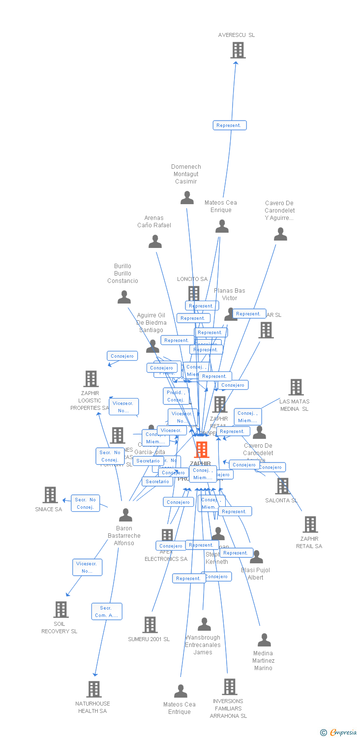 Vinculaciones societarias de ZAPHIR BERLIN PROPERTIES SA