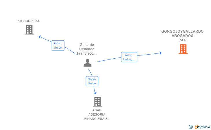 Vinculaciones societarias de GORGOJOYGALLARDO ABOGADOS SLP