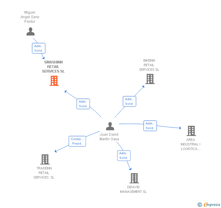 Vinculaciones societarias de SMASHINN RETAIL SERVICES SL