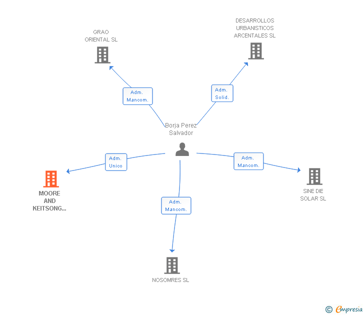 Vinculaciones societarias de MOORE AND KEITSONG BUILDING 6000 SL