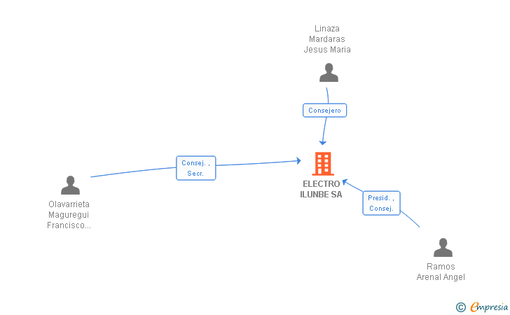 Vinculaciones societarias de ELECTRO ILUNBE SA