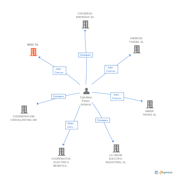Vinculaciones societarias de NISE SL
