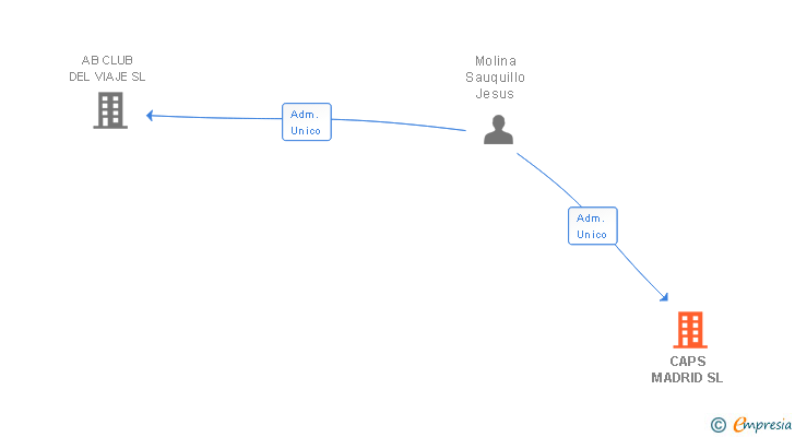Vinculaciones societarias de CAPS MADRID SL