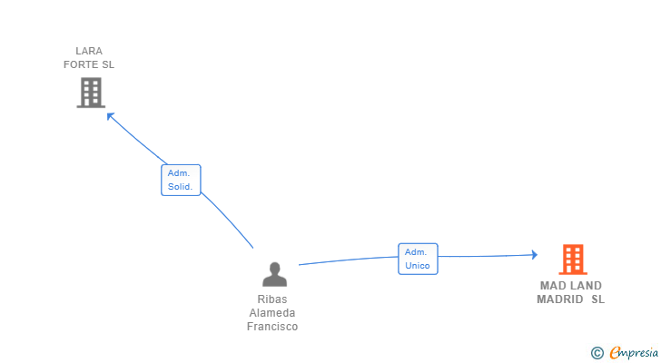 Vinculaciones societarias de MAD LAND MADRID SL
