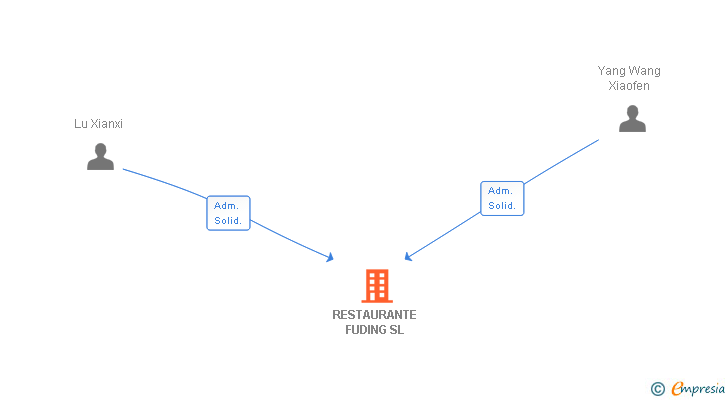 Vinculaciones societarias de RESTAURANTE FUDING SL