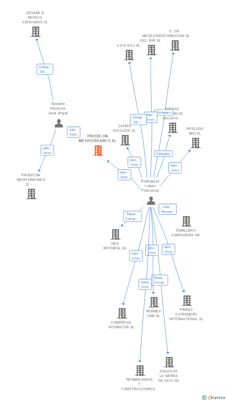 Vinculaciones societarias de PRODICON MEDITERRANEO SL
