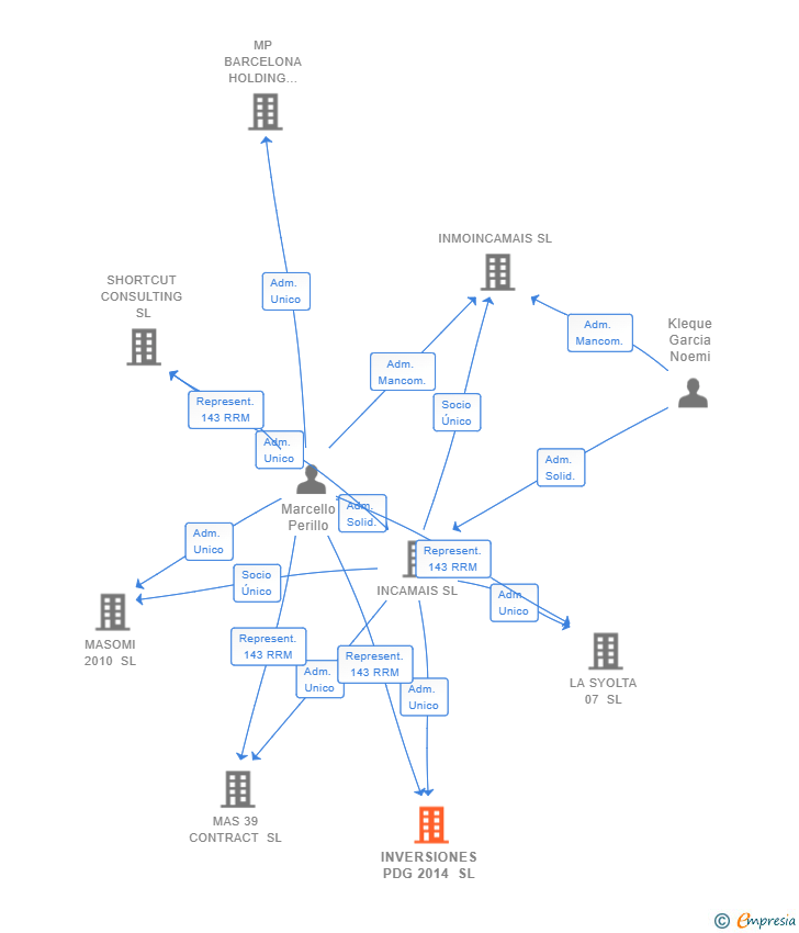 Vinculaciones societarias de INVERSIONES PDG 2014 SL
