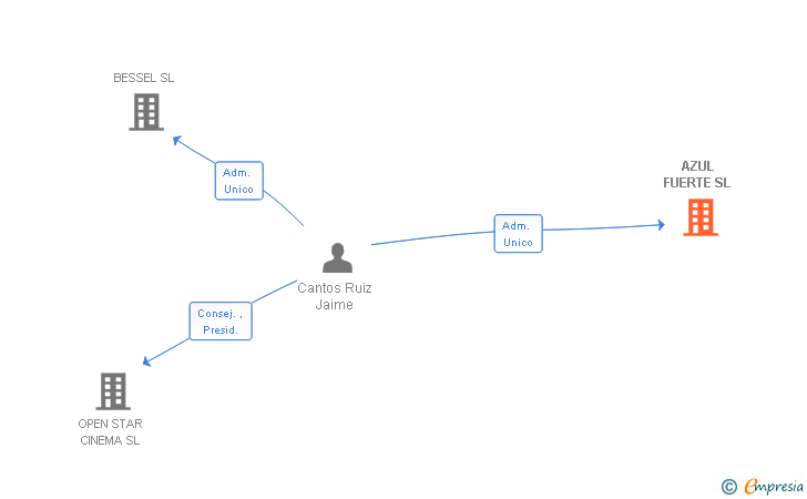 Vinculaciones societarias de AZUL FUERTE SL