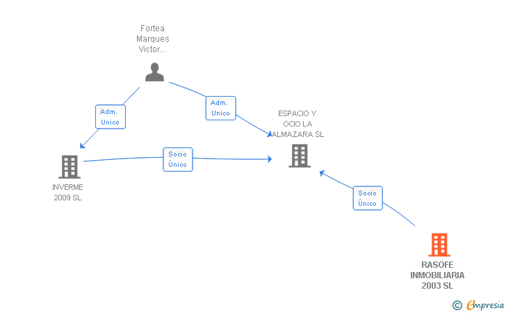 Vinculaciones societarias de RASOFE INMOBILIARIA 2003 SL