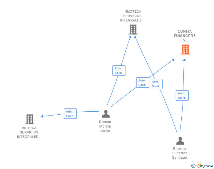 Vinculaciones societarias de CONFIA FINANCERS SL