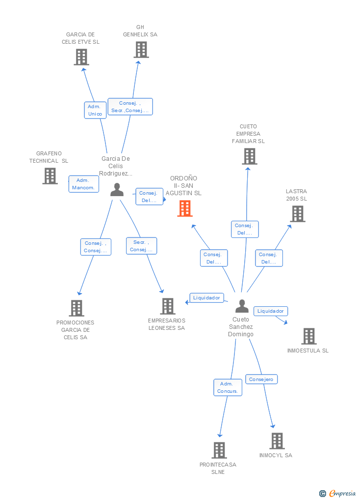 Vinculaciones societarias de ORDOÑO II-SAN AGUSTIN SL