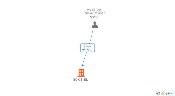 Vinculaciones societarias de BOXIT SL