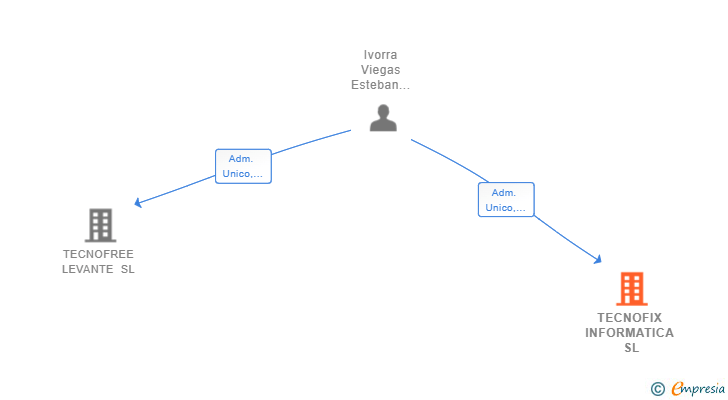 Vinculaciones societarias de TECNOFIX INFORMATICA SL