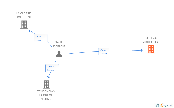 Vinculaciones societarias de LA DIVA LIMITS SL