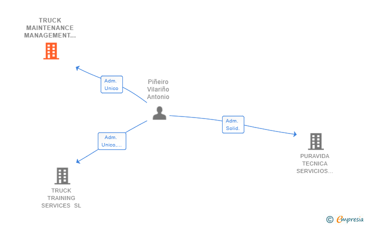 Vinculaciones societarias de TRUCK MAINTENANCE MANAGEMENT SERVICES SL