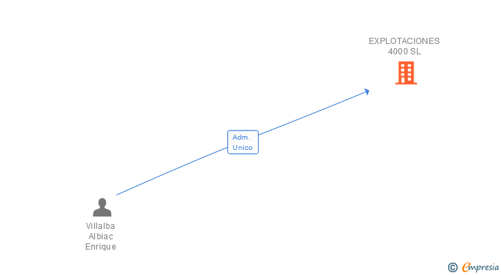 Vinculaciones societarias de EXPLOTACIONES 4000 SL