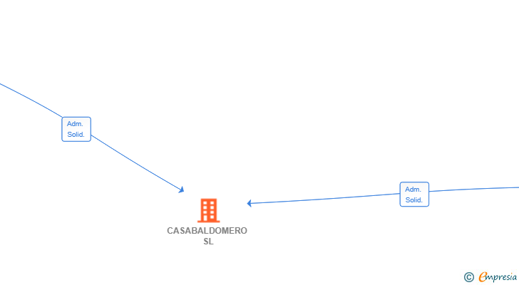 Vinculaciones societarias de CASABALDOMERO SL